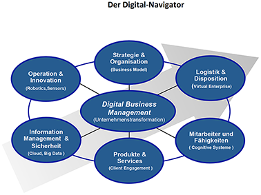 Digitalnavigator